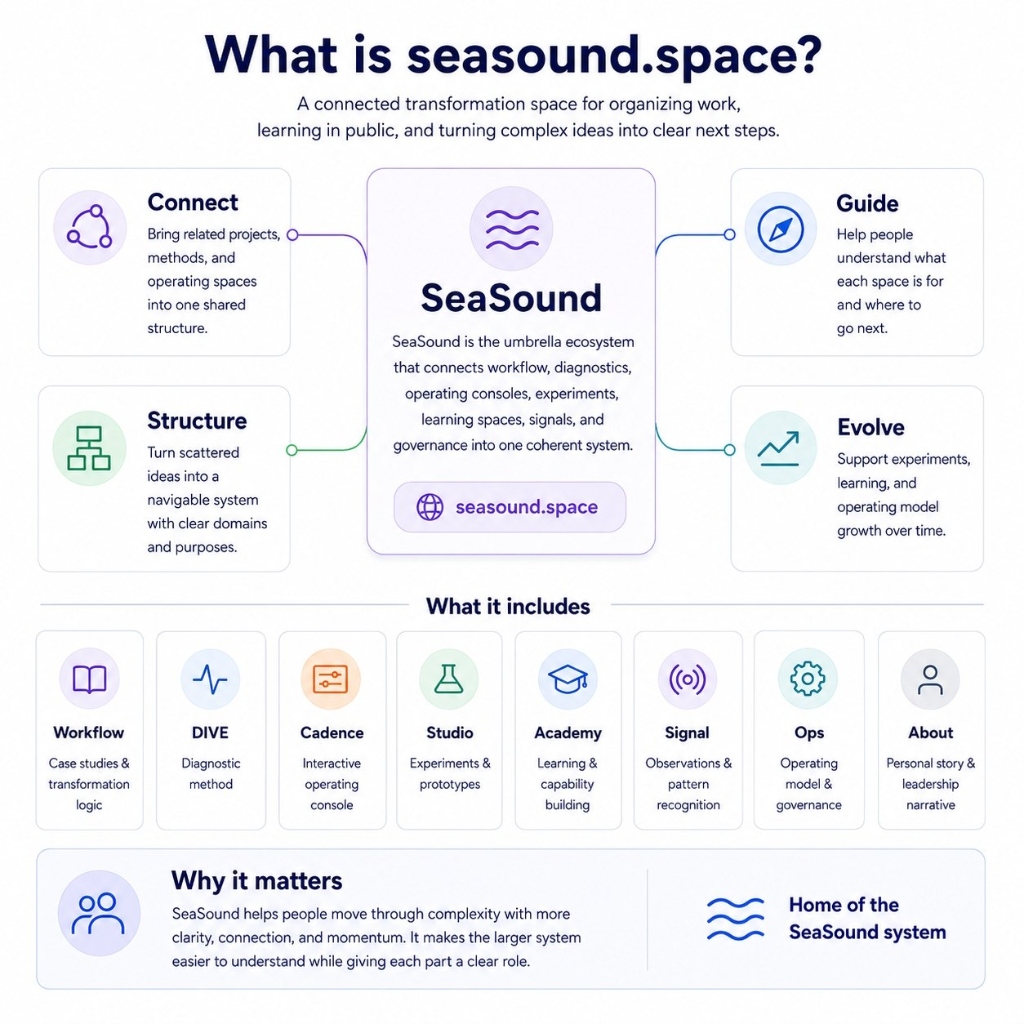 SeaSound Ecosystem Map